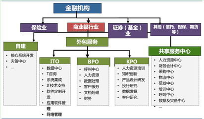 2014年我國(guó)金融服務(wù)外包市場(chǎng)前景廣闊