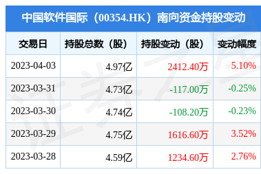 中國(guó)軟件國(guó)際南向資金增持2412.4萬(wàn)股，金融外包服務(wù)前景受關(guān)注